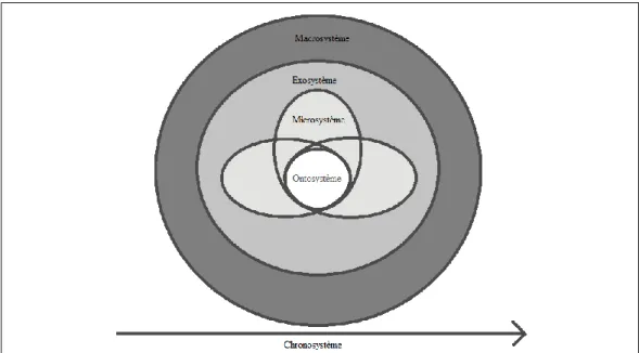 Figure 1. Visualisation du modèle écologique selon Bronfenbrenner (1979).  