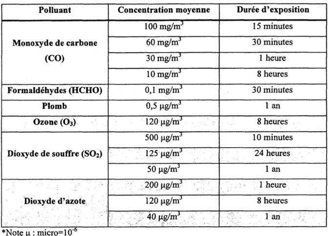 Tableau 2.2:  Recommandations de concentrations moyennes et durées d’exposition limites