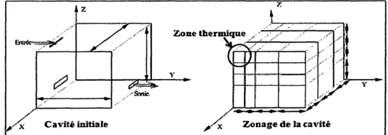 Figure 2.4:  Illustration du maillage par la méthode zonale  (Mora, 2003)