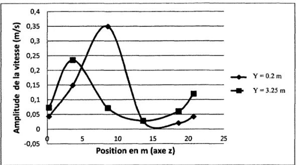 Figure 3.16:  Évolution de la vitesse sur le plan x= 3 m  À partir des figures précédentes, on peut tirer les constatations suivantes  :