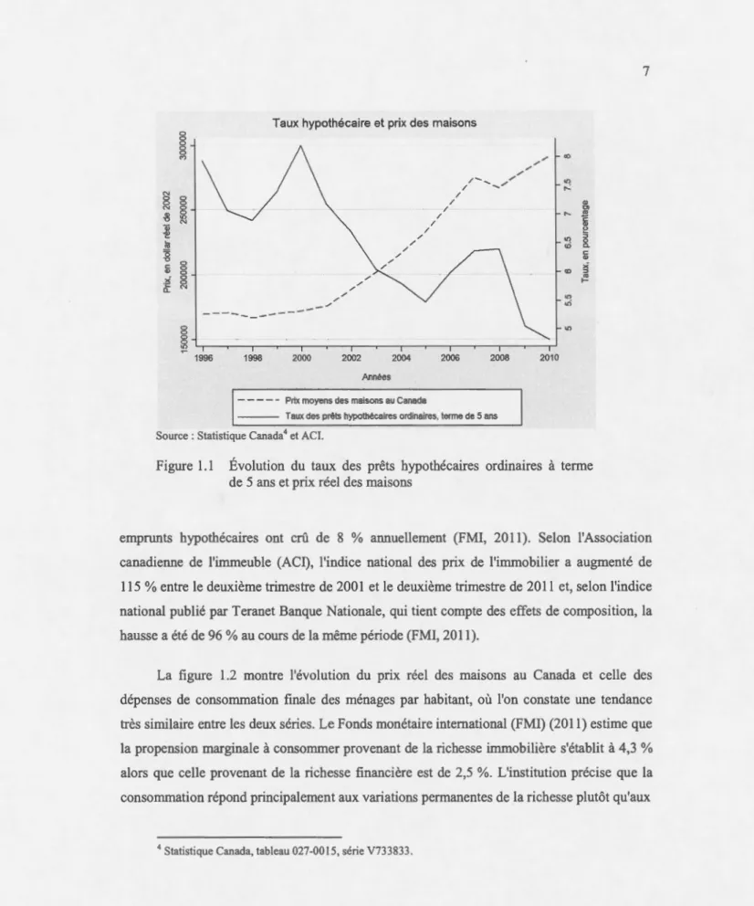 Figure  1.1  Évolution  du  taux  des  prêts  hypothécaires  ordinaires  à  terme  de 5 ans et prix réel  des maisons 