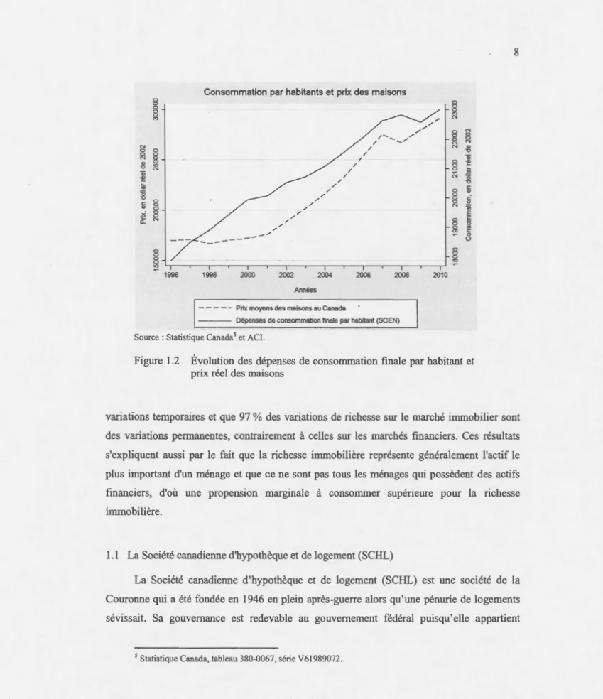 Figure  1.2  Évolution  des  dépenses  de  consommation finale  par habitant  et  prix réel des  maisons 