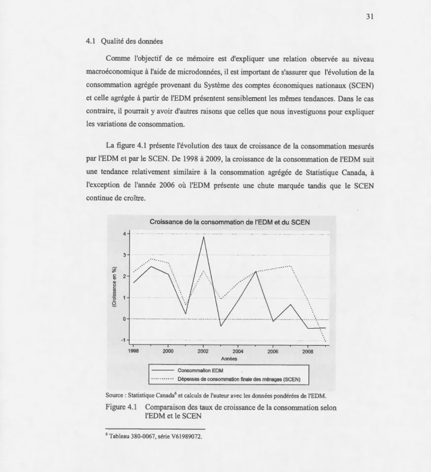 Figure 4.1  Comparaison des  taux de croissance de la consommation selon  l'EDM et le SCEN 