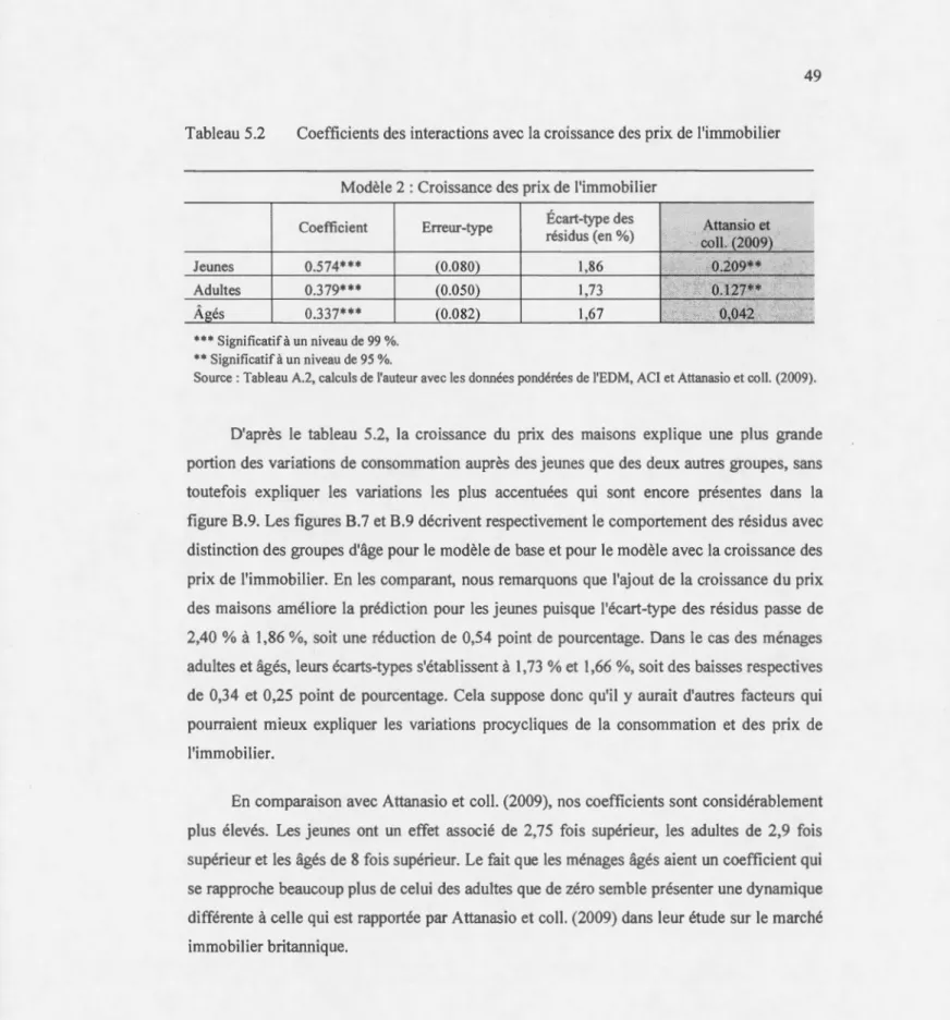 Tableau 5.2  Coefficients des  interactions avec la croissance des prix de l'inunobilier 
