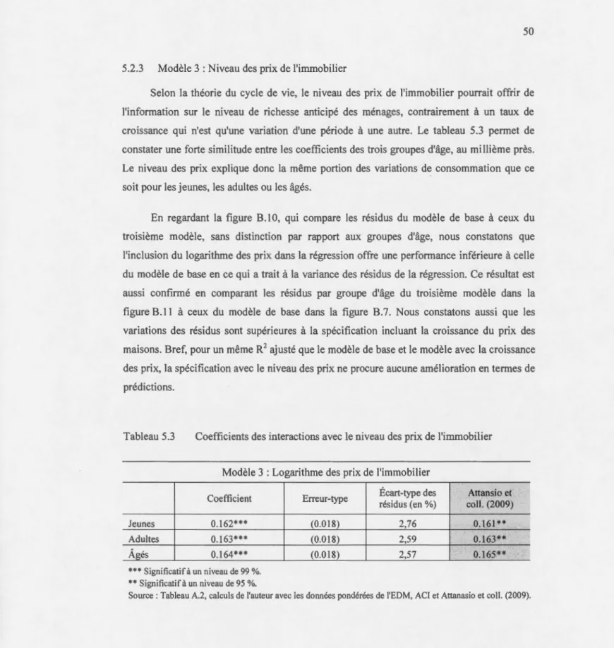 Tableau 5.3  Coefficients des  interactions avec  le niveau des prix de  l'immobilier 