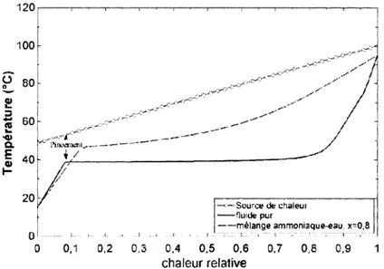 Figure 1-2 Comparaison des proflls de temperature d'un melange et d'un fluide pur 