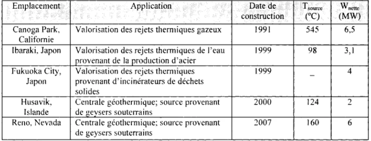 TABLEAU 1-1 INSTALLATIONS IJTILISANT LE CYCLE BE KALINA 