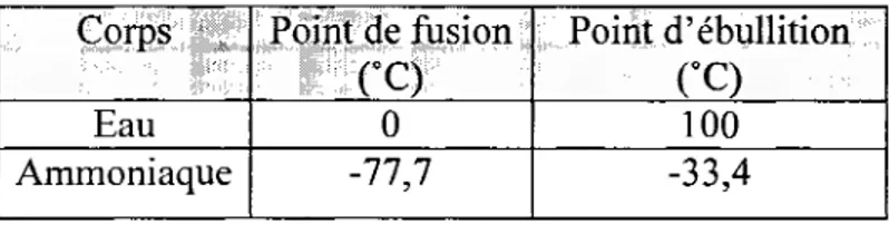 TABLEAU 2-1 POINT DE FUSION ET D'EBULLITION DE L'EAU ET  L'AMMONIAQUE  Corps  Eau  Ammoniaque  Point de fusion (°C) 0 -77,7  Point d'ebullition (°Q 100 -33,4 