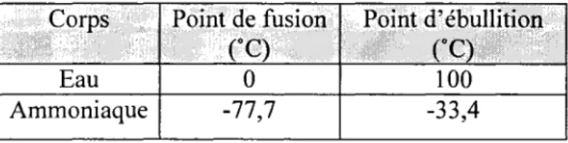 TABLEAU 2-1 POINT DE FUSION ET D'EBULLITION DE L'EAU ET  L'AMMONIAQUE  Corps  Eau  Ammoniaque  Point de fusion (°C) 0 -77,7  Point d'ebullition (°Q 100 -33,4 