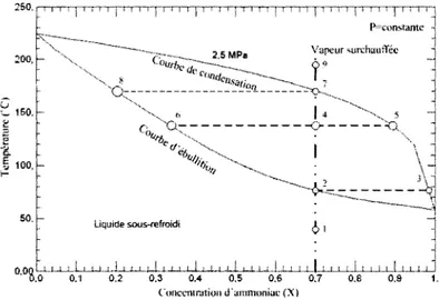 Figure 2-1 Diagramme de phase du melange ammoniaque/eau 