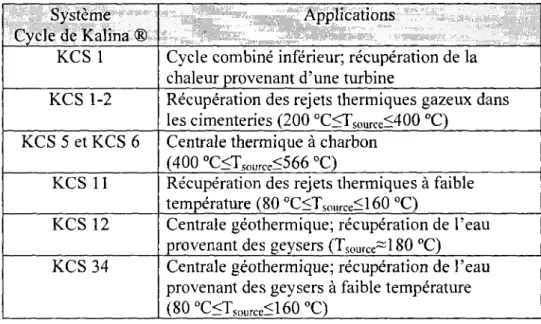 TABLEAU 3-1 DIFFERENTS SYSTEMES DU CYCLE DE KALINA  Systeme  Cycle de Kalina ®  KCS1  KCS 1-2  KCS 5 et KCS 6  KCS 11  KCS 12  KCS 34  Applications 