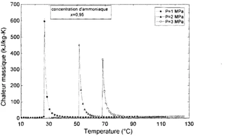 Figure 4-1 Variation de la chaleur specifique do melange ainmoniaque/eau en. fonction