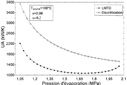 Figure 4-5 Comparaison ciu UA obtenu avec la methode LMTD et la discretisation 