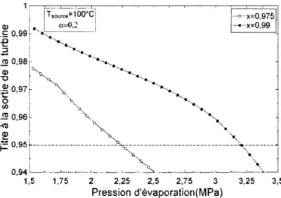 Figure 4-8 Titre de la vapeur a la sortie de la turbine 