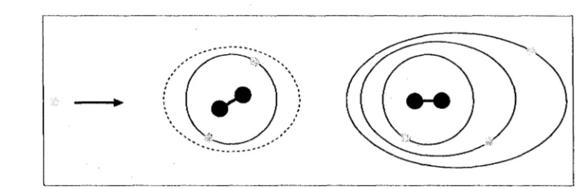 FIG. 1.4 - L'electron incident et Velectron de la cible occupent une orbitale normale- normale-ment vide de la cible, formant une resonance a coeur excite