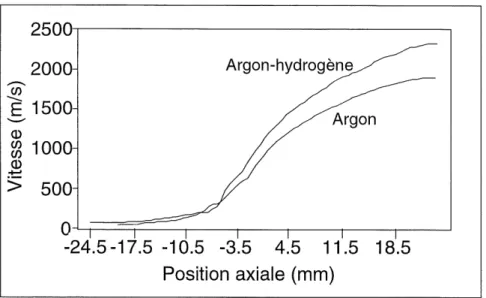 Figure 6.16: Distributions de vitesse axiale: comparaison entre un plasma d'argon et un plasma d'argon-hydrogene (1=600 A) 120 Q- 4&amp;1 20 Sur I'axe -4.0 0.5 5.0 9.5 14.0 18.5 23.0 Position axiale (mm)