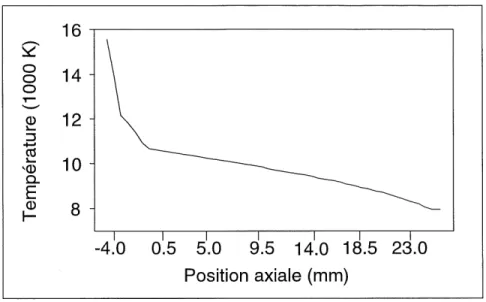 Figure 6.5: Temperature a Paxe et a la cathode du plasma d'argon-hydrogene (1=600 A)