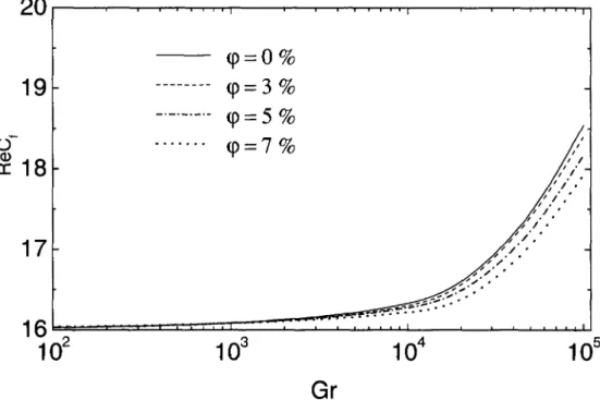 Figure 4.27: Influence du nombre de Grashof et de fraction volumique sur le  coefficient de friction asymptotique (Re=100, a=0°) 
