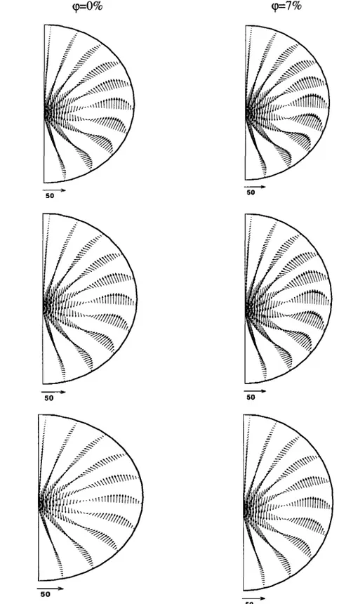 Figure 4. 13 : Effet de l'inclinaison sur la structure de l'ecoulement secondaire 