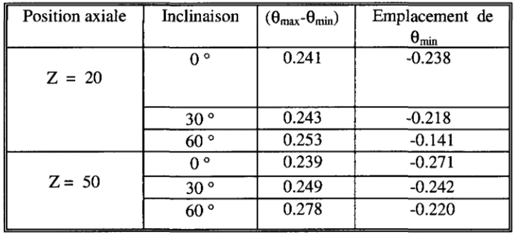 Tableau 4.2: Variation axiale de (0 ma x-9min) et l'emplacement 0 m in en fonction de a  pour (p =7%  Position axiale  Z = 20  Z = 50  Inclinaison 0 ° 30° 60° 0 °  30°  60°  C«max&#34;&#34;minJ 0.241 0.243 0.253 0.239 0.249 0.278  Emplacement de &#34;min -