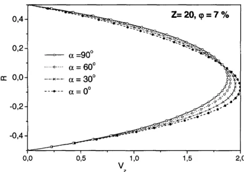 Figure 4.16 : Effet de l'inclinaison sur les profils de la vitesse axiale le long du diametre (|&gt;= 0,  n (Z= 20 et &lt;p =7%) 