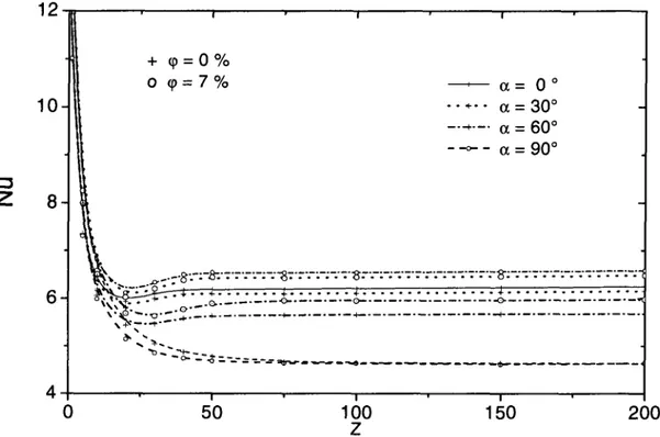 Figure 4.18 : Effet de l'inclinaison sur le nombre de Nusselt moyen ((p=0%, (p =7%)  21  20  DC  18J  17  16  + cp = 0 % 0 9 =  7 %  a = 0 ° (tube horizontal) a =30° a =60° a =90° / &gt;+, ^ 9/ f • o • o - • o • k^^^^  50  100  z  150  200 