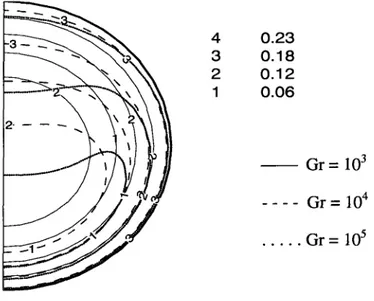 Figure 4.21 : Effet du nombre de Grashof sur le champ thermique (Z= 20, cp =7% et a =0°) 