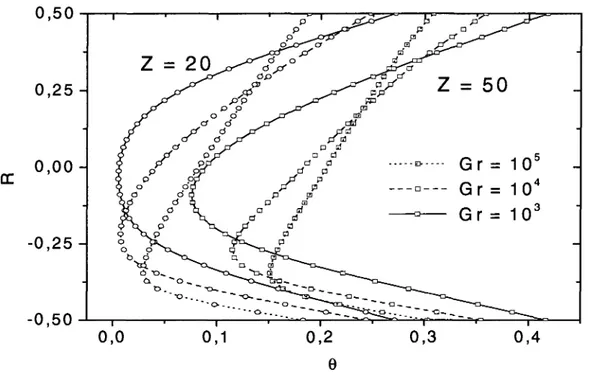 Figure 4.22: Effet du nombre de Grashof sur les profils de la temperature le long du diametre  4&gt;= 0, n (&lt;p =7%, a =0°)  0,50  0,25  0,00  -0,25  -0,50  ^ ^ g r s ^ 