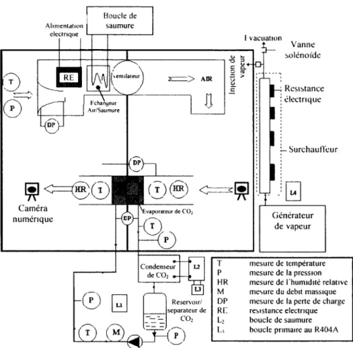 Figure 2.12 Synoptique du banc d'essai et des  principaux points de mesure. 