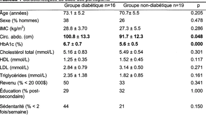 Tableau 1 Caractéristigues de base des  ~artici~ants  Groupe diabétique n=16  Age (années)  73.1±5.2  Sexe (% hommes)  38  IMC (kg/m 2)  28.8 ± 3.70  Circ