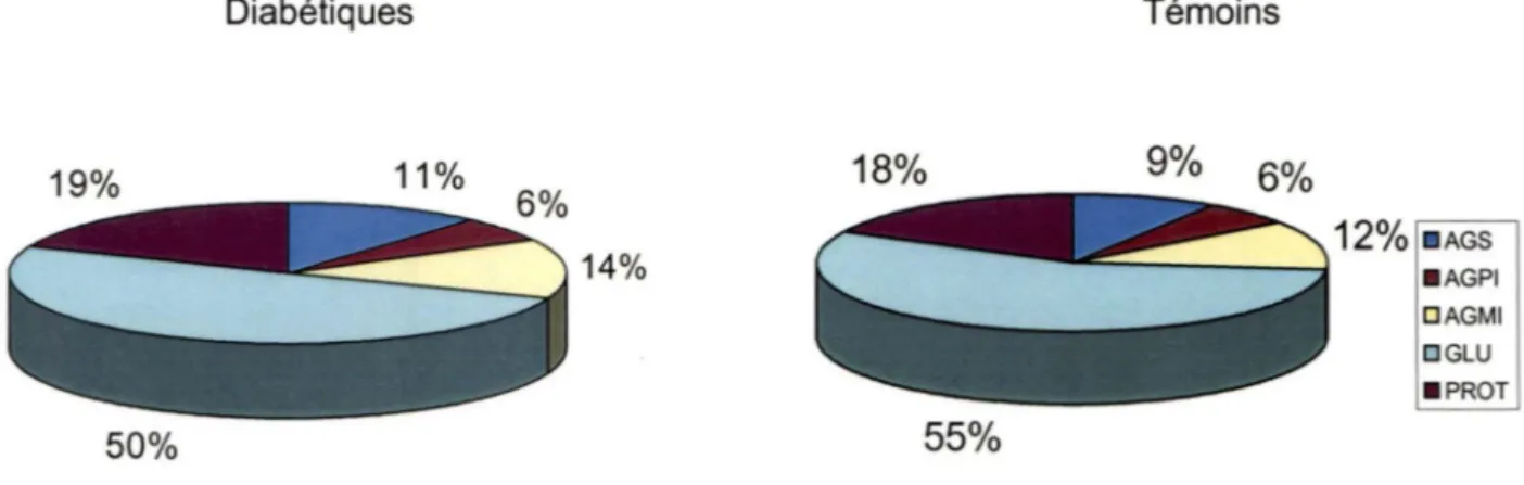 Figure 3  Composition de la diète des participants en glucides, protéines et acides gras