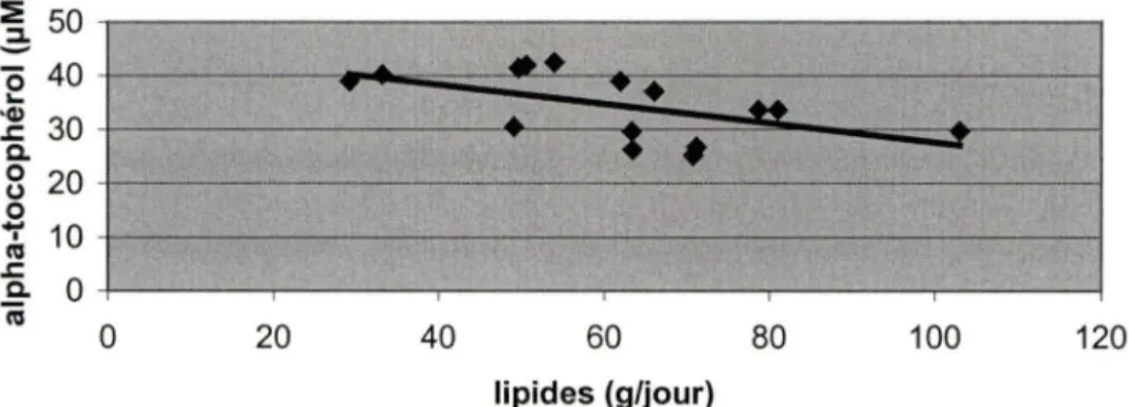 Figure 4 Niveaux d'alpha-tocophérol en fonction des  apports en lipides (groupe témoin) 