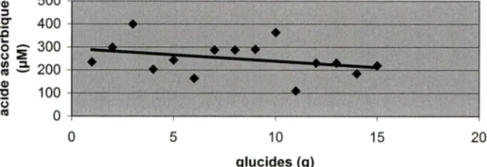 Figure 6  Niveaux d'acide ascorbique en fonction  des apports en glucides (groupe témoin) 