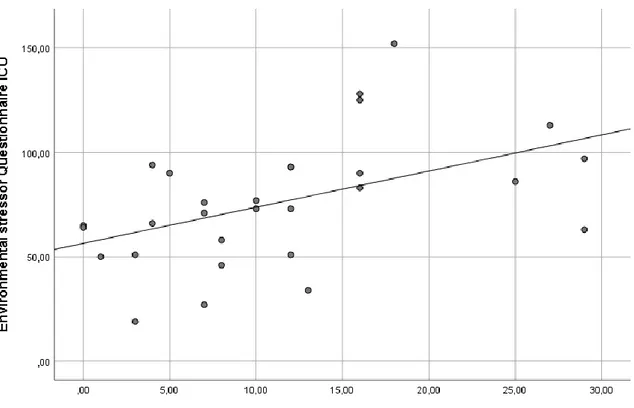 Figure 2.DPT en fonction de la perception des facteurs de stress environnementaux. 