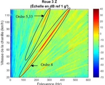 Figure 3.11 : Accélération quadratique en dB référencé à 1 g² dans la direction Z pour  l'accéléromètre placé sur la roue 3.