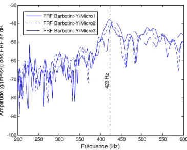Figure 3.17 : FRF acoustique entre le barbotin dans la direction Y et les 3 microphones
