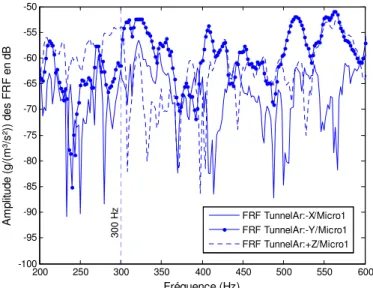 Figure 3.18 : FRF acoustique entre l’arrière du Tunnel et le microphone 1. 