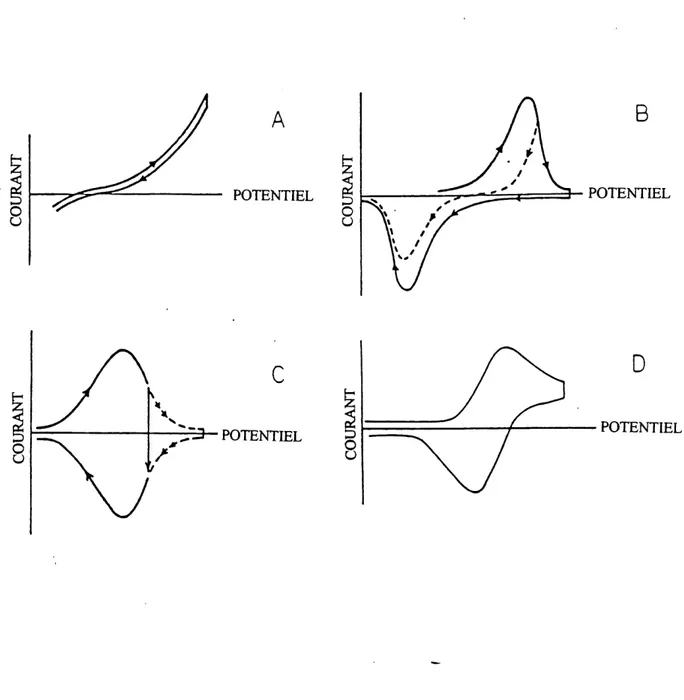 Figure 2: Diagrammes schematiques des 4 principaux types de balayage i en fonction de E observables en voltamperometne cyclique: (a) processus faradique irreversible qui n'implique pas d'especes de surface;