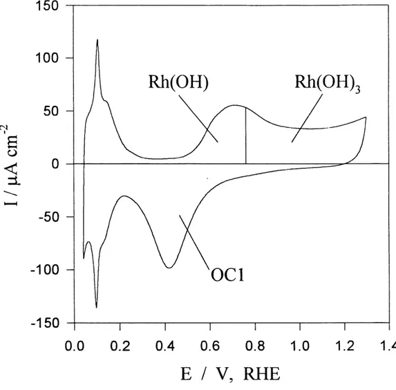 Figure 3: Voltamperogramme cyclique typique obtenu experimentalement pour Ie rhodium polycnstallin avec une vitesse de balayage de 50mV s dans une solution aqueuse d'H2S04 0,5 M.