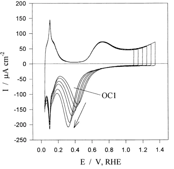Figure 6: Serie de voltamperogrammes cycliques pour Ie rhodium polycristallin dans une solution aqueuse 0,5 M H2S04 avec une vitesse de balayage de 50 mV s 