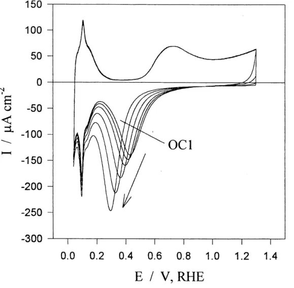 Figure 7: Serie de voltamperogrammes cycliques sur Ie rhodium polycristallin dans une solution aqueuse 0,5 M H2S04 avec une vitesse de balayage de 50 mV s-l.Ces voltamperogrammes demontrent 1'efifet d'une 
