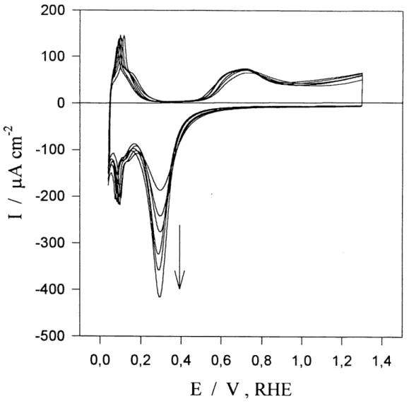 Figure 8: Serie de voltamperogrammes cycliques sur Ie rhodium polycristallm dans une solution aqueuse 0,5 M H2$04 avec une vitesse de balayage de 50 mV s-l