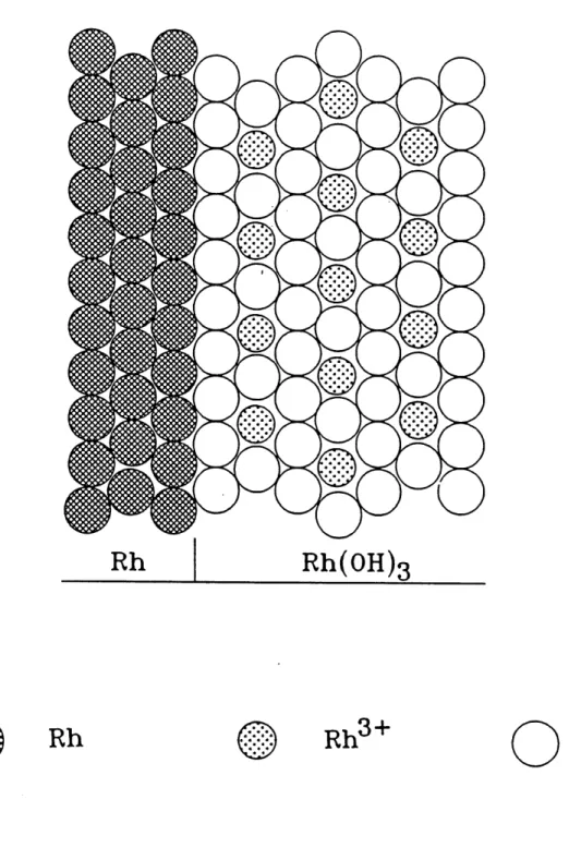 Figure 9: Geometric proposee de la surface de rhodium recouverte de 1'oxyde