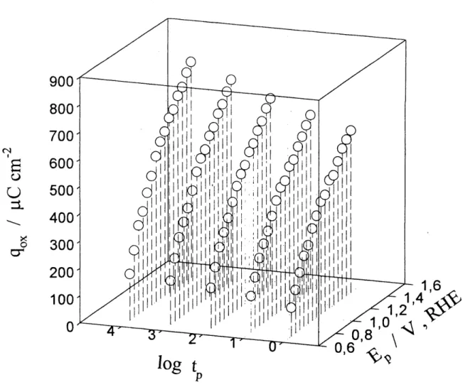 Figure 10: Graphique en trois dimensions representant la croissance de 1'oxyde de rhodium par la densite de charge de reduction, qox, en fonction du  poten-tiel de polarisation, Ep, et du log du temps de polarisation, log tp, pour