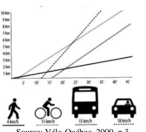 Figure 5: Distance parcourue en fonction du temps, par mode de transport 