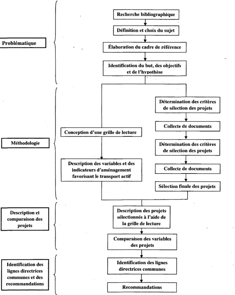 Figure 2: Organigramme méthodologique 