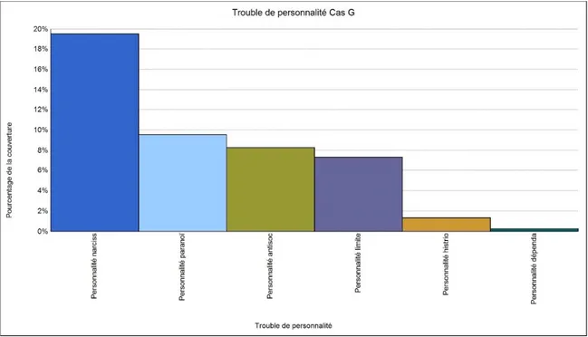 Figure 1. Troubles de personnalité à l’entrevue CDI-F, cas G 