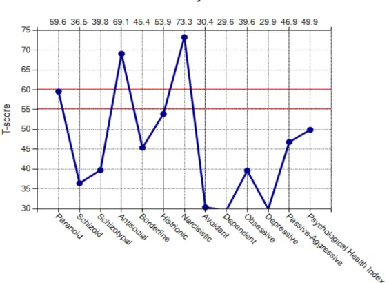 Figure 2. Troubles de personnalité au SWAP-200, cas G 