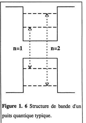 Figure 1. 6 Structure de bande d'un pmts quantique typique.