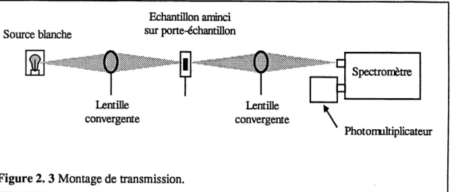 Figure 2.3 Montage de transmission.